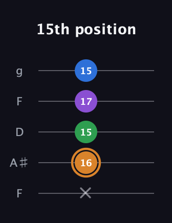 D Diminished Sharp 5th guitar tab — 15th position (x 16 15 17 15) in Open G (gDGBD) · Capo 3