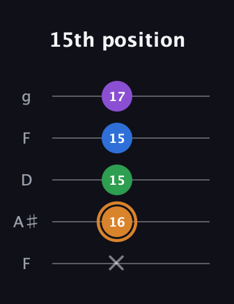 D Diminished Sharp 5th guitar tab — 15th position (x 16 15 15 17) in Open G (gDGBD) · Capo 3
