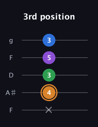 D Diminished Sharp 5th guitar tab — 3rd position (x 4 3 5 3) in Open G (gDGBD) · Capo 3