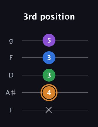 D Diminished Sharp 5th guitar tab — 3rd position (x 4 3 3 5) in Open G (gDGBD) · Capo 3