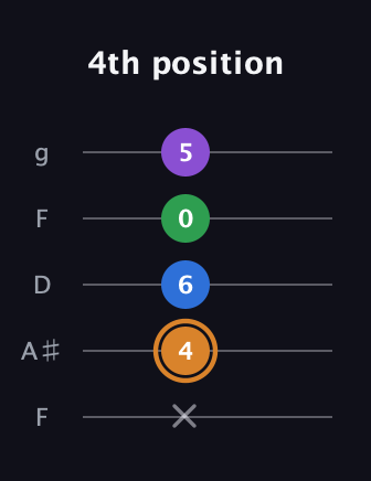 D Diminished Sharp 5th guitar tab — 4th position (x 4 6 0 5) in Open G (gDGBD) · Capo 3
