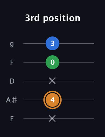 D Diminished Sharp 9th guitar tab — 3rd position (x 4 x 0 3) in Open G (gDGBD) · Capo 3
