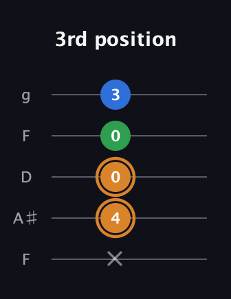 D Diminished Sharp 9th guitar tab — 3rd position (x 4 0 0 3) in Open G (gDGBD) · Capo 3