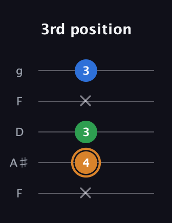 D Diminished Sharp 9th guitar tab — 3rd position (x 4 3 x 3) in Open G (gDGBD) · Capo 3