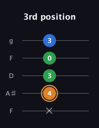 D Diminished Sharp 9th guitar tab — 3rd position (x 4 3 0 3) in Open G (gDGBD) · Capo 3