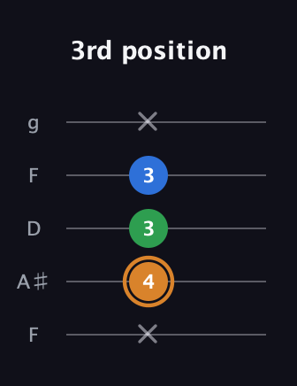 D Diminished Sharp 9th guitar tab — 3rd position (x 4 3 3 x) in Open G (gDGBD) · Capo 3