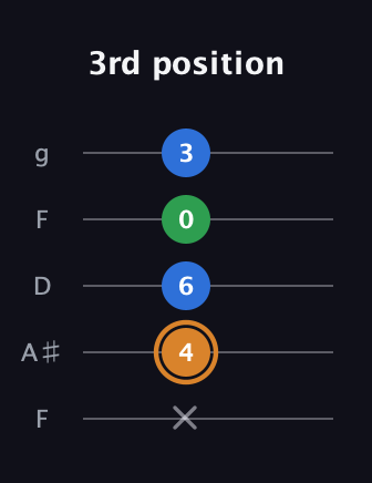 D Diminished Sharp 9th guitar tab — 3rd position (x 4 6 0 3) in Open G (gDGBD) · Capo 3