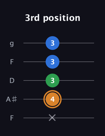 D Diminished Sharp 9th guitar tab — 3rd position (x 4 3 3 3) in Open G (gDGBD) · Capo 3