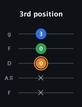 D Diminished Sharp 9th guitar tab — 3rd position (x x 0 0 3) in Open G (gDGBD) · Capo 3