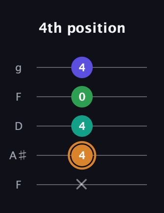 D Major Sharp 9th guitar tab — 4th position (x 4 4 0 4) in Open G (gDGBD) · Capo 3