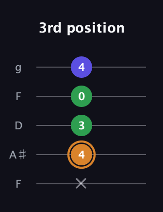 D Minor Sharp 9th guitar tab — 3rd position (x 4 3 0 4) in Open G (gDGBD) · Capo 3