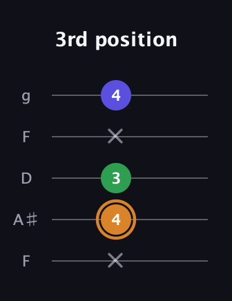 D Minor Sharp 9th guitar tab — 3rd position (x 4 3 x 4) in Open G (gDGBD) · Capo 3