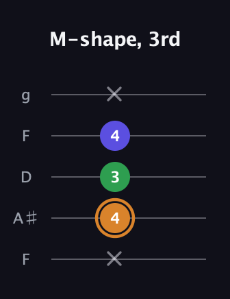 D Minor Sharp 9th guitar tab — M-shape, 3rd (x 4 3 4 x) in Open G (gDGBD) · Capo 3