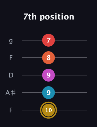 D♯ Augmented 7th Added 13th guitar tab — 7th position (10 9 9 8 7) in Open G (gDGBD) · Capo 3