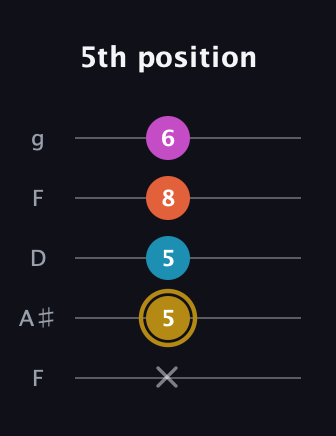 D♯ Augmented 7th Flat 13th guitar tab — 5th position (x 5 5 8 6) in Open G (gDGBD) · Capo 3