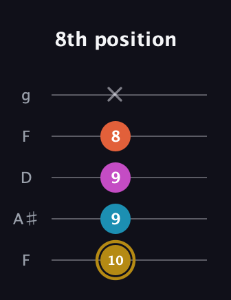 D♯ Augmented 7th Flat 13th guitar tab — 8th position (10 9 9 8 x) in Open G (gDGBD) · Capo 3