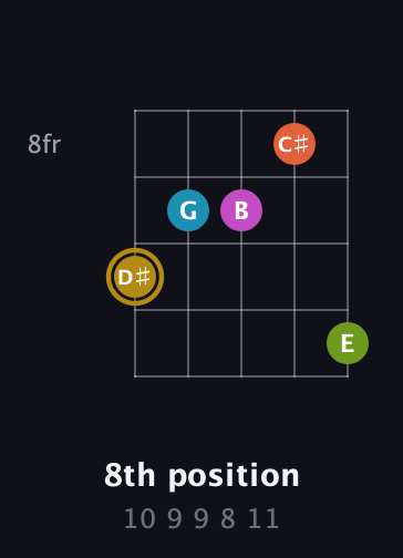 D♯ Augmented 7th Flat 9th guitar chord — 8th position (10 9 9 8 11) fretboard diagram in Open G (gDGBD) · Capo 3