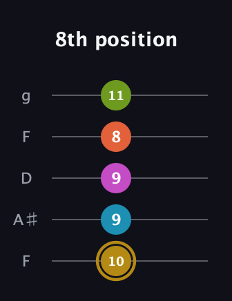 D♯ Augmented 7th Flat 9th guitar tab — 8th position (10 9 9 8 11) in Open G (gDGBD) · Capo 3