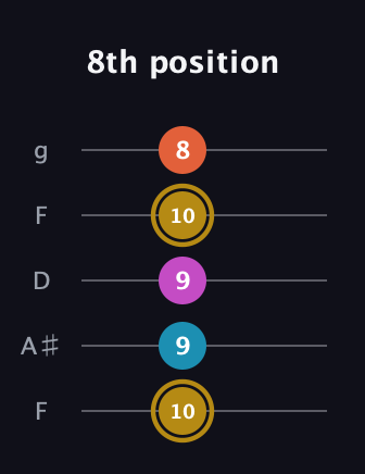 D♯ Augmented 7th Sharp 13th guitar tab — 8th position (10 9 9 10 8) in Open G (gDGBD) · Capo 3