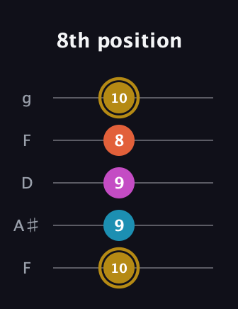 D♯ Augmented 7th guitar tab — 8th position (10 9 9 8 10) in Open G (gDGBD) · Capo 3