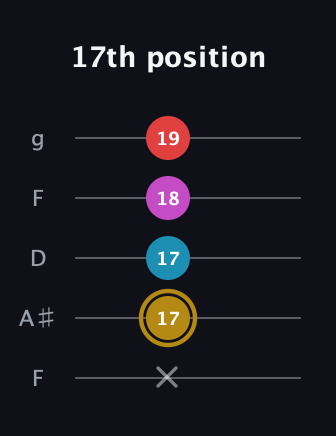 D♯ Augmented Added 13th guitar tab — 17th position (x 17 17 18 19) in Open G (gDGBD) · Capo 3