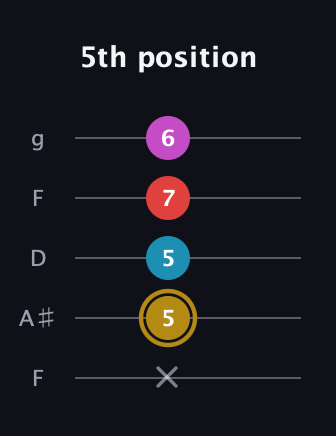 D♯ Augmented Added 13th guitar tab — 5th position (x 5 5 7 6) in Open G (gDGBD) · Capo 3