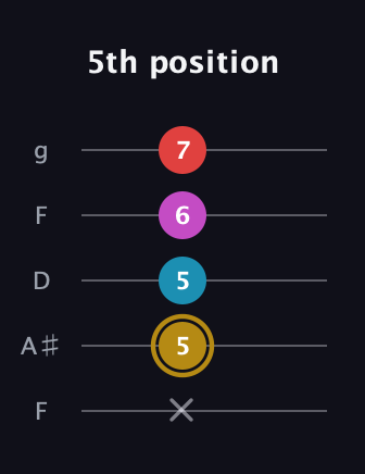 D♯ Augmented Added 13th guitar tab — 5th position (x 5 5 6 7) in Open G (gDGBD) · Capo 3
