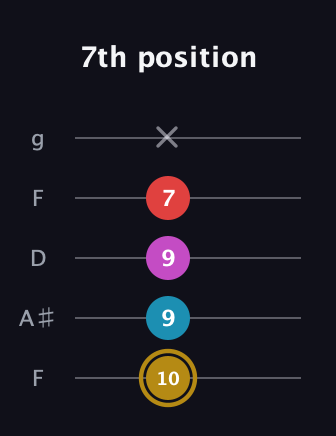 D♯ Augmented Added 13th guitar tab — 7th position (10 9 9 7 x) in Open G (gDGBD) · Capo 3