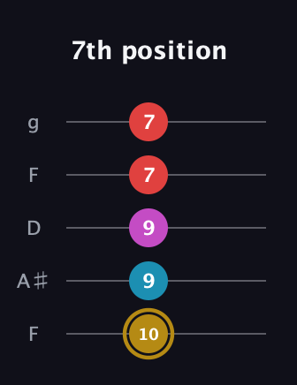 D♯ Augmented Added 13th guitar tab — 7th position (10 9 9 7 7) in Open G (gDGBD) · Capo 3