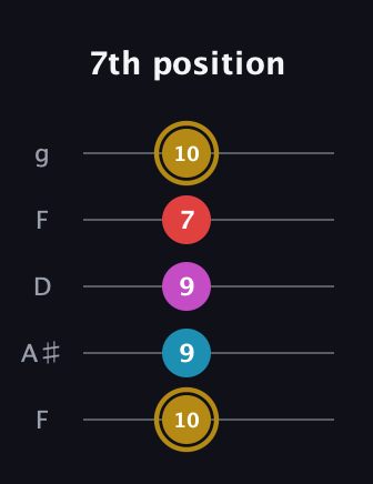 D♯ Augmented Added 13th guitar tab — 7th position (10 9 9 7 10) in Open G (gDGBD) · Capo 3