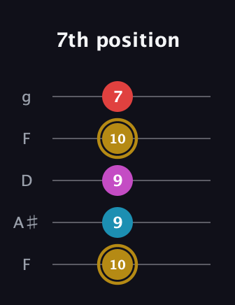 D♯ Augmented Added 13th guitar tab — 7th position (10 9 9 10 7) in Open G (gDGBD) · Capo 3