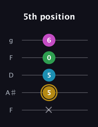 D♯ Augmented Added 2nd guitar tab — 5th position (x 5 5 0 6) in Open G (gDGBD) · Capo 3