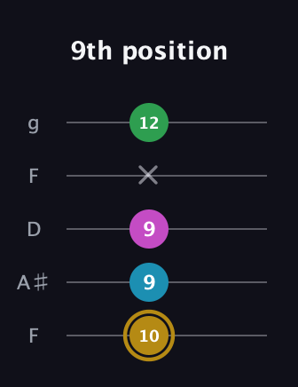 D♯ Augmented Added 2nd guitar tab — 9th position (10 9 9 x 12) in Open G (gDGBD) · Capo 3