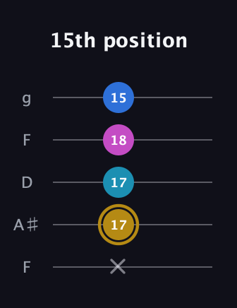 D♯ Augmented Added 4th guitar tab — 15th position (x 17 17 18 15) in Open G (gDGBD) · Capo 3