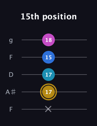 D♯ Augmented Added 4th guitar tab — 15th position (x 17 17 15 18) in Open G (gDGBD) · Capo 3