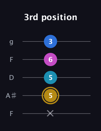 D♯ Augmented Added 4th guitar tab — 3rd position (x 5 5 6 3) in Open G (gDGBD) · Capo 3
