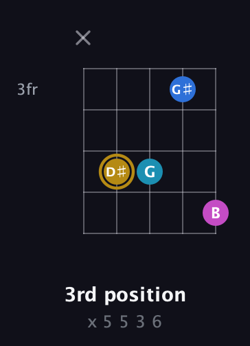 D♯ Augmented Added 4th guitar chord — 3rd position (x 5 5 3 6) fretboard diagram in Open G (gDGBD) · Capo 3