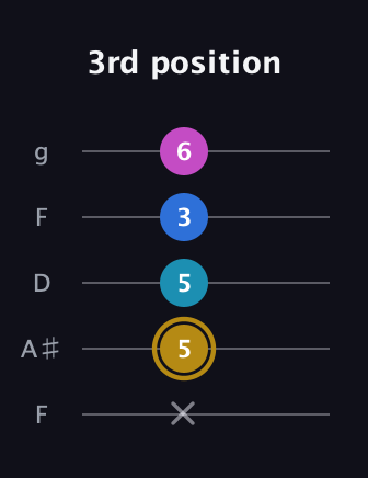 D♯ Augmented Added 4th guitar tab — 3rd position (x 5 5 3 6) in Open G (gDGBD) · Capo 3