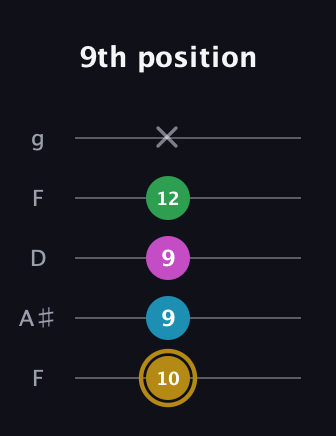 D♯ Augmented Added 9th guitar tab — 9th position (10 9 9 12 x) in Open G (gDGBD) · Capo 3