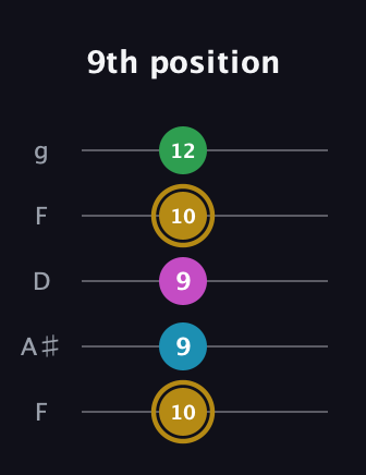 D♯ Augmented Added 9th guitar tab — 9th position (10 9 9 10 12) in Open G (gDGBD) · Capo 3