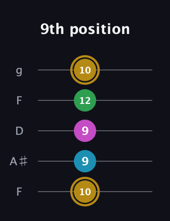 D♯ Augmented Added 9th guitar tab — 9th position (10 9 9 12 10) in Open G (gDGBD) · Capo 3