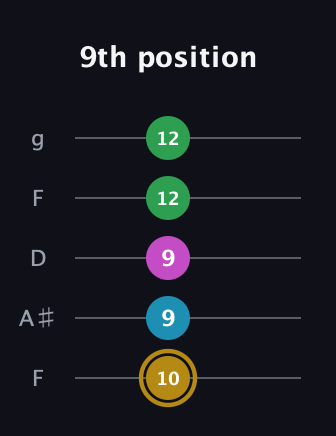 D♯ Augmented Added 9th guitar tab — 9th position (10 9 9 12 12) in Open G (gDGBD) · Capo 3