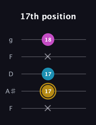 D♯ Augmented Flat 13th guitar tab — 17th position (x 17 17 x 18) in Open G (gDGBD) · Capo 3