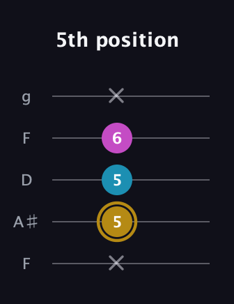 D♯ Augmented Flat 13th guitar tab — 5th position (x 5 5 6 x) in Open G (gDGBD) · Capo 3