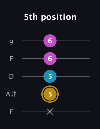 D♯ Augmented Flat 13th guitar tab — 5th position (x 5 5 6 6) in Open G (gDGBD) · Capo 3