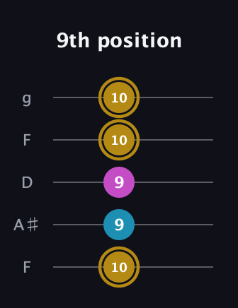 D♯ Augmented Flat 13th guitar tab — 9th position (10 9 9 10 10) in Open G (gDGBD) · Capo 3