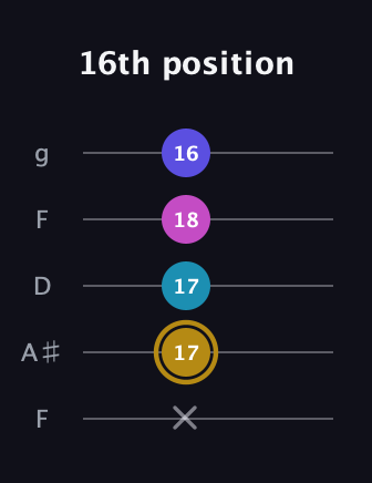 D♯ Augmented Flat 5th guitar tab — 16th position (x 17 17 18 16) in Open G (gDGBD) · Capo 3