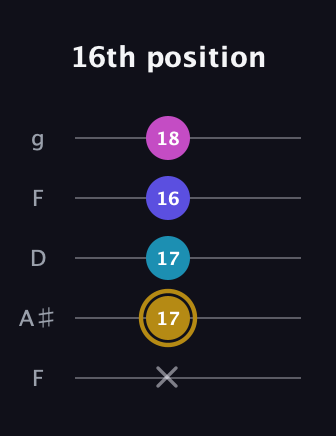 D♯ Augmented Flat 5th guitar tab — 16th position (x 17 17 16 18) in Open G (gDGBD) · Capo 3