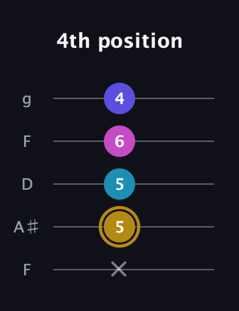 D♯ Augmented Flat 5th guitar tab — 4th position (x 5 5 6 4) in Open G (gDGBD) · Capo 3
