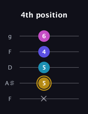 D♯ Augmented Flat 5th guitar tab — 4th position (x 5 5 4 6) in Open G (gDGBD) · Capo 3